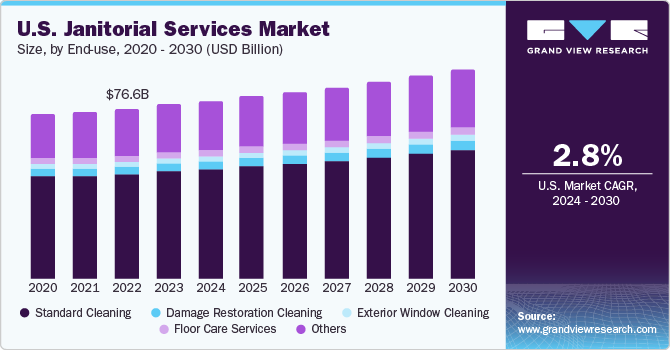 us-janitorial-services-market